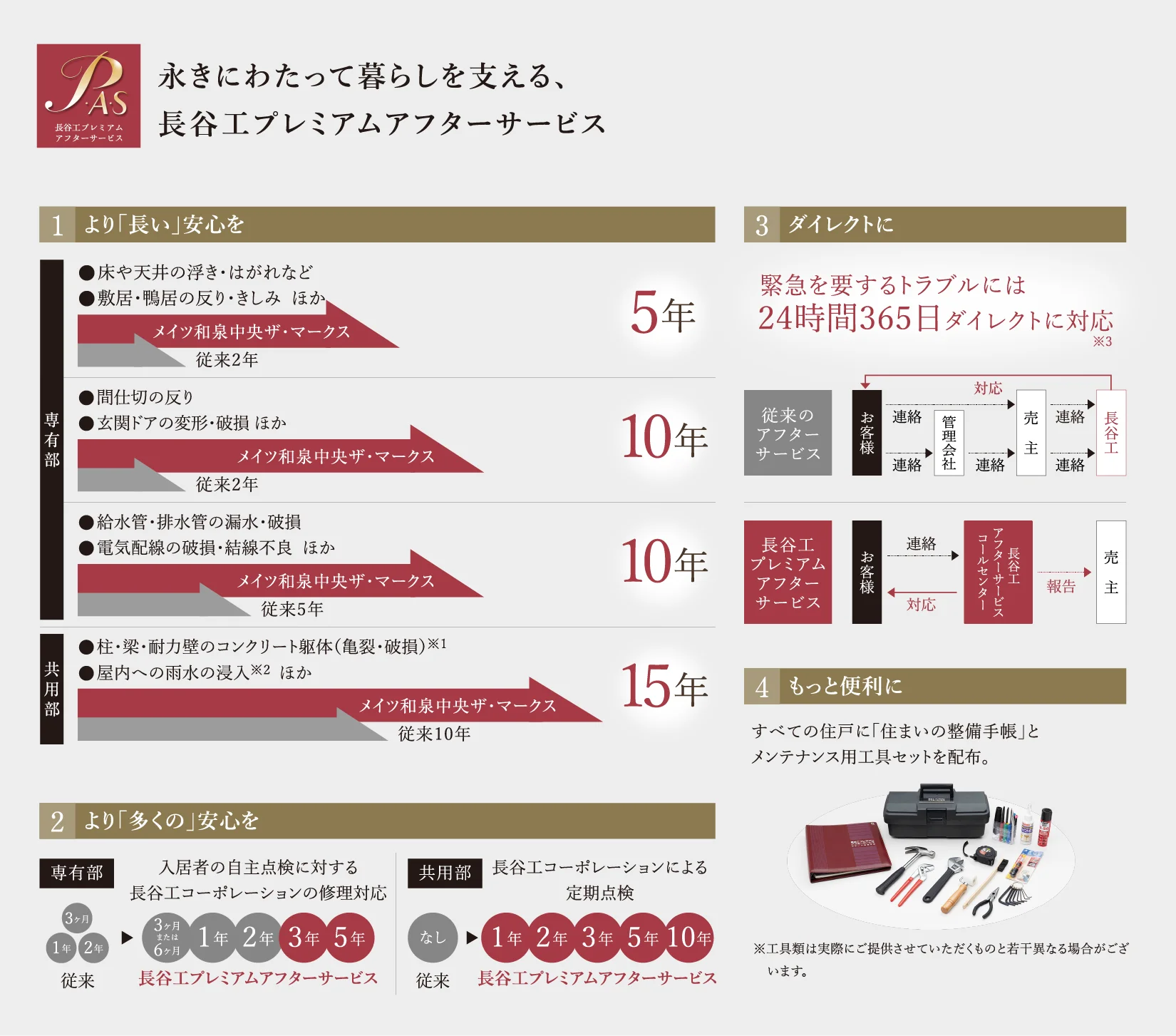 P・A・S 永きにわたって暮らしを支える、長谷工プレミアムアフターサービス