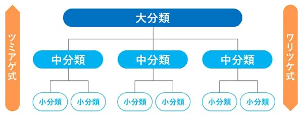 分類方法の図解