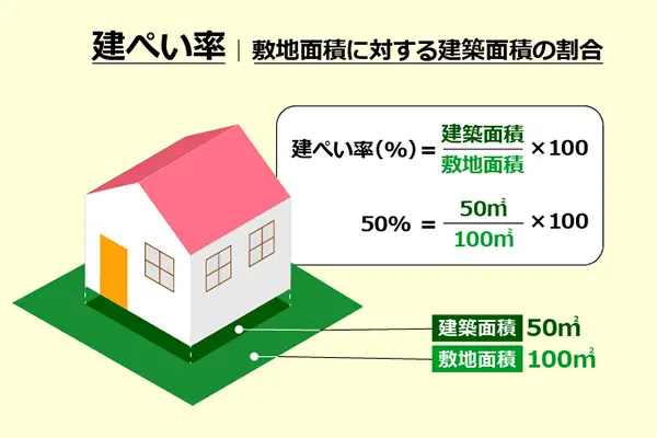 建ぺい率のイラスト