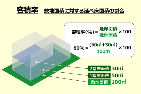 容積率のイラスト