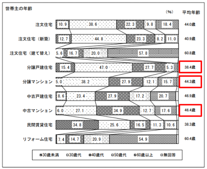 ※国土交通省「令和3年度住宅市場動向調査報告書」より引用し一部加工