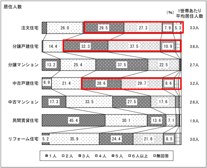 ※国土交通省「令和3年度住宅市場動向調査報告書」より引用し一部加工